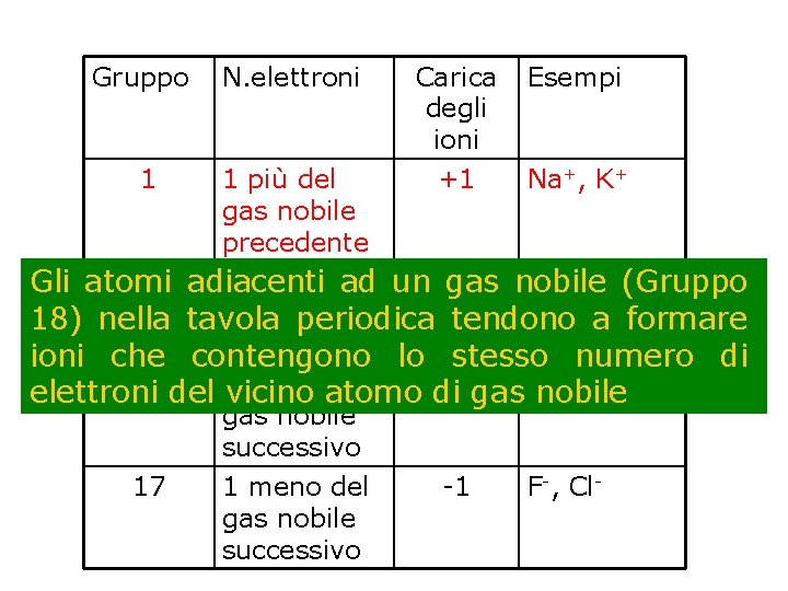 Gruppo 1 N. elettroni 1 più del gas nobile precedente Carica degli ioni +1