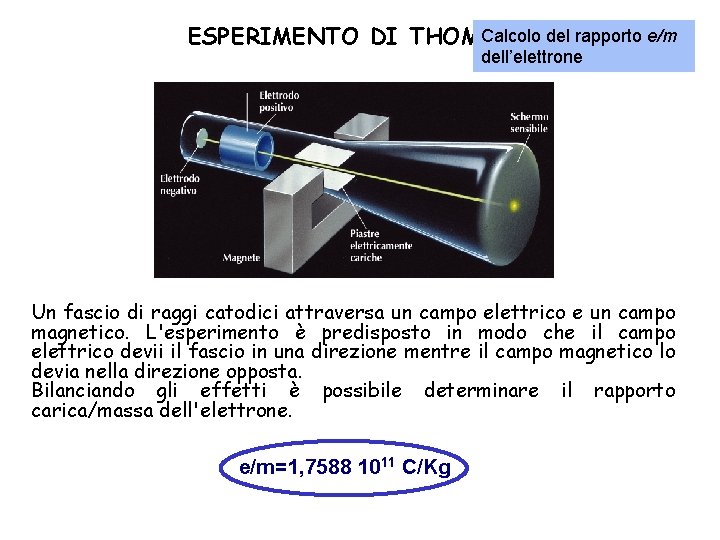 Calcolo del rapporto e/m ESPERIMENTO DI THOMSON dell’elettrone Un fascio di raggi catodici attraversa