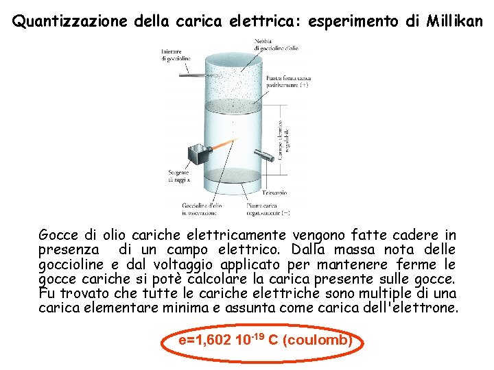 Quantizzazione della carica elettrica: esperimento di Millikan Gocce di olio cariche elettricamente vengono fatte