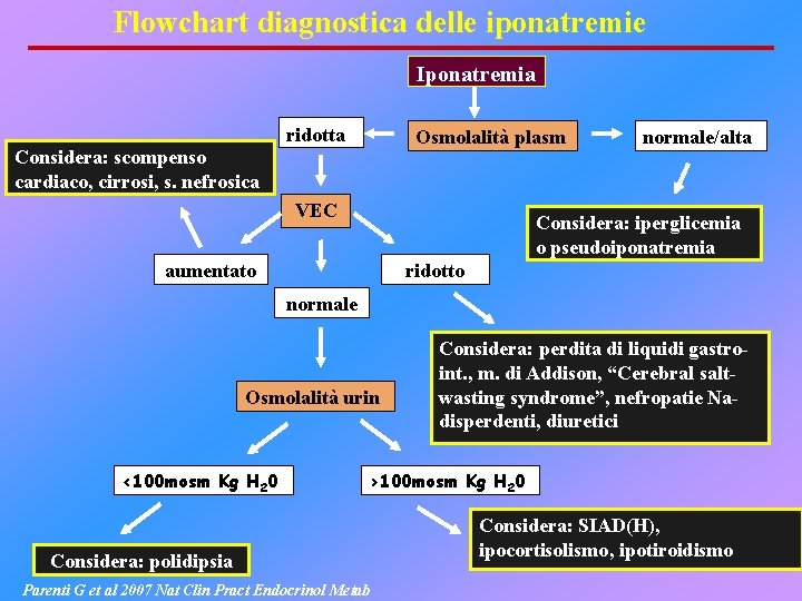 Flowchart diagnostica delle iponatremie Iponatremia ridotta Osmolalità plasm Considera: scompenso cardiaco, cirrosi, s. nefrosica