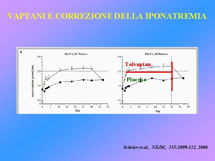 VAPTANI E CORREZIONE DELLA IPONATREMIA Tolvaptan Placebo Schrier et al. , NEJM, 355: 2099