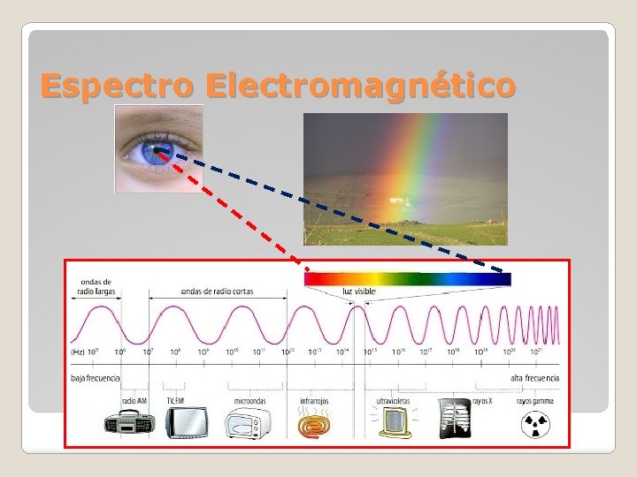 Espectro Electromagnético Espectro Electromagnético