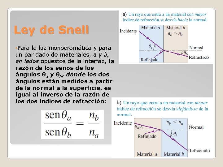 Ley de Snell • Para la luz monocromática y para un par dado de Ley de Snell • Para la luz monocromática y para un par dado de