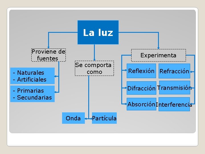 La luz Proviene de fuentes - Naturales - Artificiales Experimenta Se comporta como Reflexión La luz Proviene de fuentes - Naturales - Artificiales Experimenta Se comporta como Reflexión