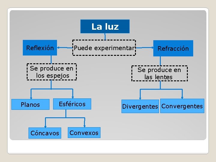 La luz Reflexión Puede experimentar Se produce en los espejos Planos Esféricos Cóncavos Convexos La luz Reflexión Puede experimentar Se produce en los espejos Planos Esféricos Cóncavos Convexos