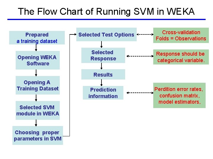 The Flow Chart of Running SVM in WEKA Prepared a training dataset Opening WEKA