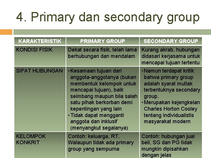 4. Primary dan secondary group KARAKTERISTIK KONDISI FISIK PRIMARY GROUP SECONDARY GROUP Dekat secara