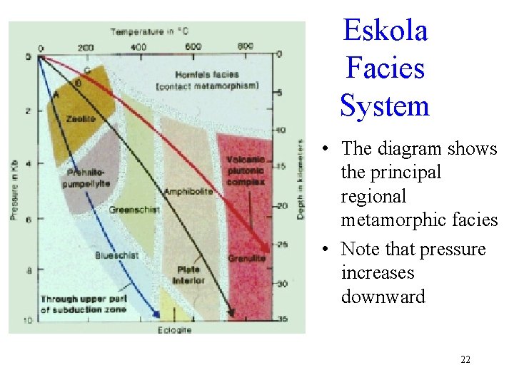 Eskola Facies System • The diagram shows the principal regional metamorphic facies • Note