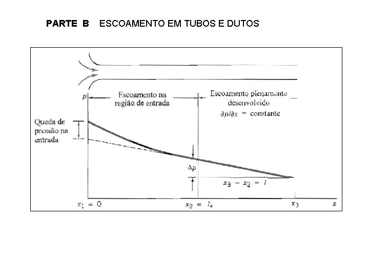 PARTE B ESCOAMENTO EM TUBOS E DUTOS PARTE B ESCOAMENTO EM TUBOS E DUTOS