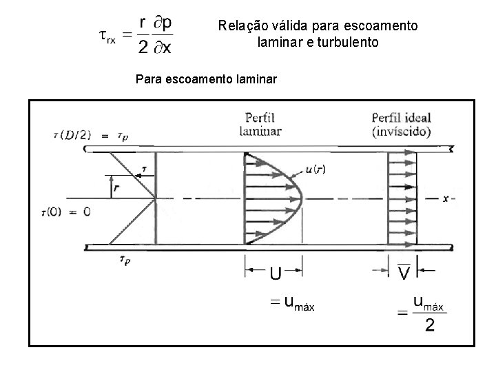 Relação válida para escoamento laminar e turbulento Para escoamento laminar Relação válida para escoamento laminar e turbulento Para escoamento laminar