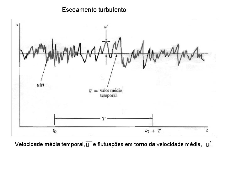 Escoamento turbulento Velocidade média temporal, e flutuações em torno da velocidade média, . Escoamento turbulento Velocidade média temporal, e flutuações em torno da velocidade média, .