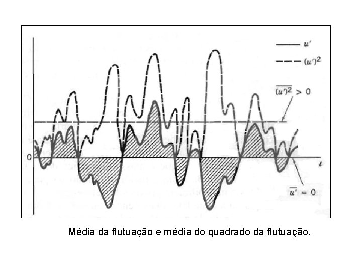 Média da flutuação e média do quadrado da flutuação. Média da flutuação e média do quadrado da flutuação.