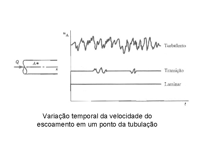 Variação temporal da velocidade do escoamento em um ponto da tubulação Variação temporal da velocidade do escoamento em um ponto da tubulação