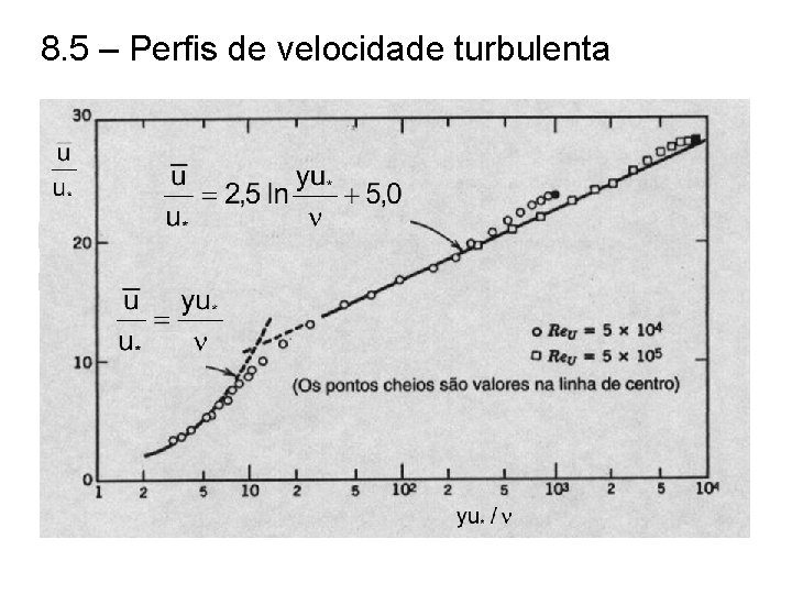 8. 5 – Perfis de velocidade turbulenta 8. 5 – Perfis de velocidade turbulenta