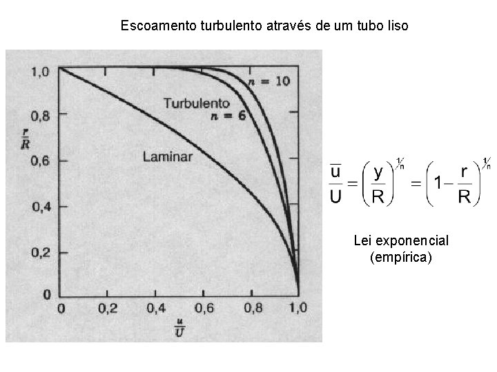 Escoamento turbulento através de um tubo liso Lei exponencial (empírica) Escoamento turbulento através de um tubo liso Lei exponencial (empírica)