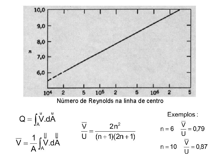 Número de Reynolds na linha de centro Número de Reynolds na linha de centro
