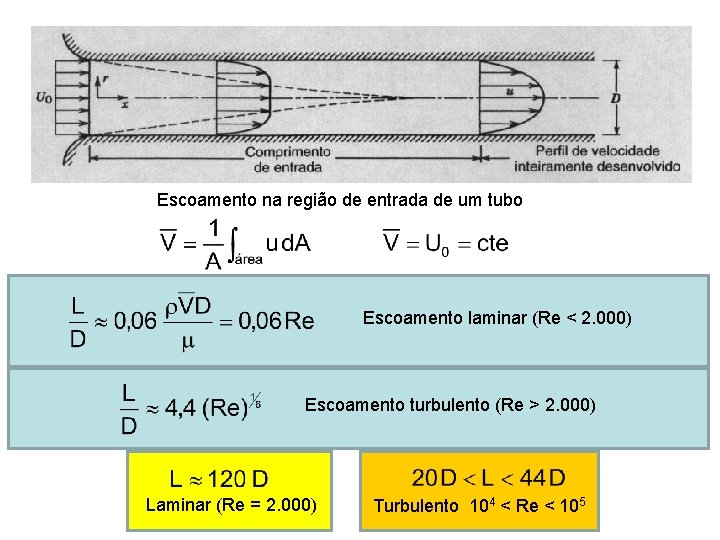 Escoamento na região de entrada de um tubo Escoamento laminar (Re < 2. 000) Escoamento na região de entrada de um tubo Escoamento laminar (Re < 2. 000)