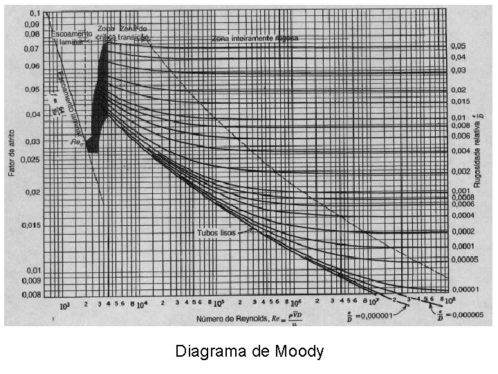 Diagrama de Moody Diagrama de Moody