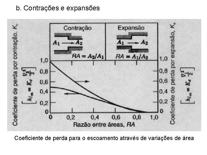 b. Contrações e expansões Coeficiente de perda para o escoamento através de variações de b. Contrações e expansões Coeficiente de perda para o escoamento através de variações de