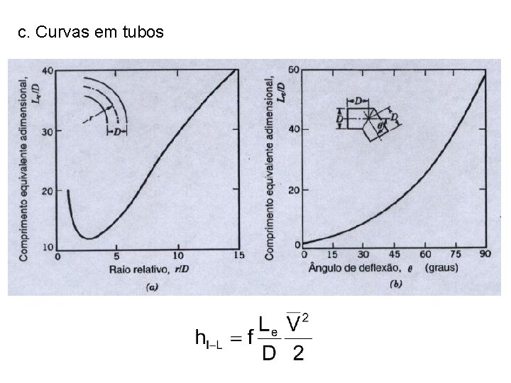 c. Curvas em tubos c. Curvas em tubos