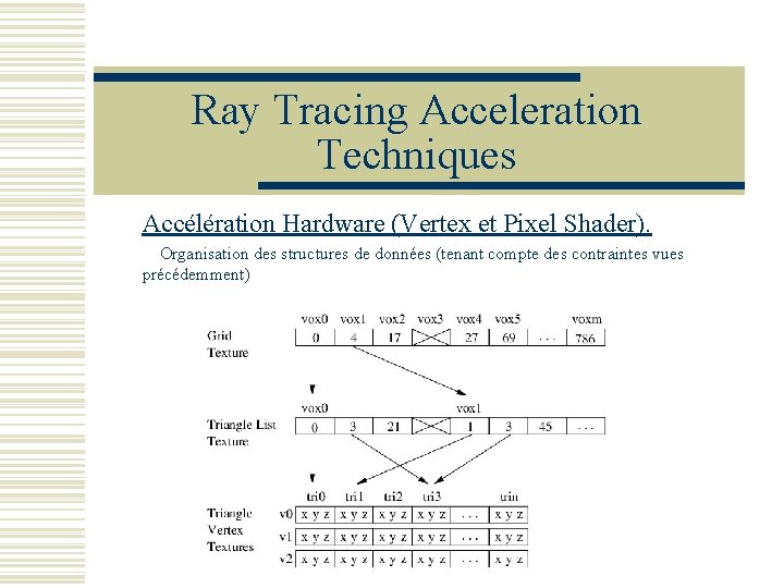 Ray Tracing Acceleration Techniques Accélération Hardware (Vertex et Pixel Shader). Organisation des structures de