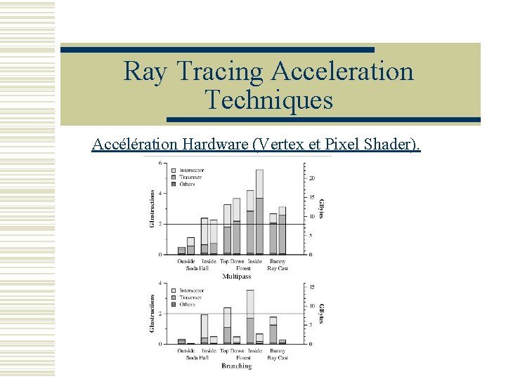 Ray Tracing Acceleration Techniques Accélération Hardware (Vertex et Pixel Shader). 
