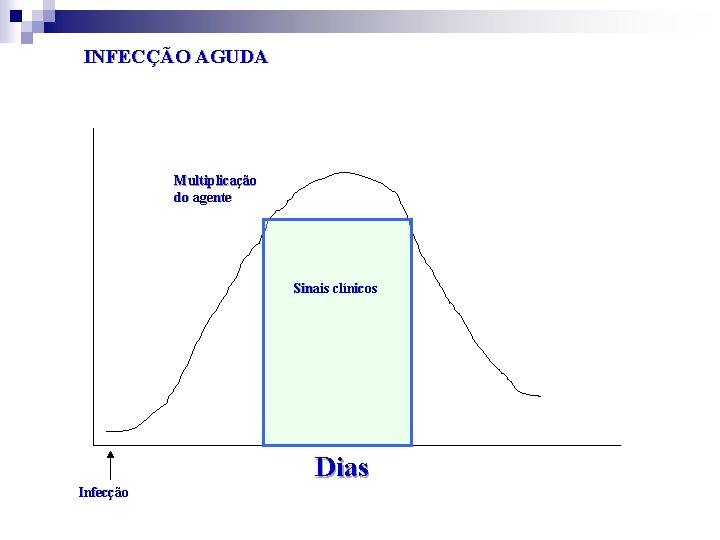 INFECÇÃO AGUDA Multiplicação do agente Sinais clínicos Dias Infecção 