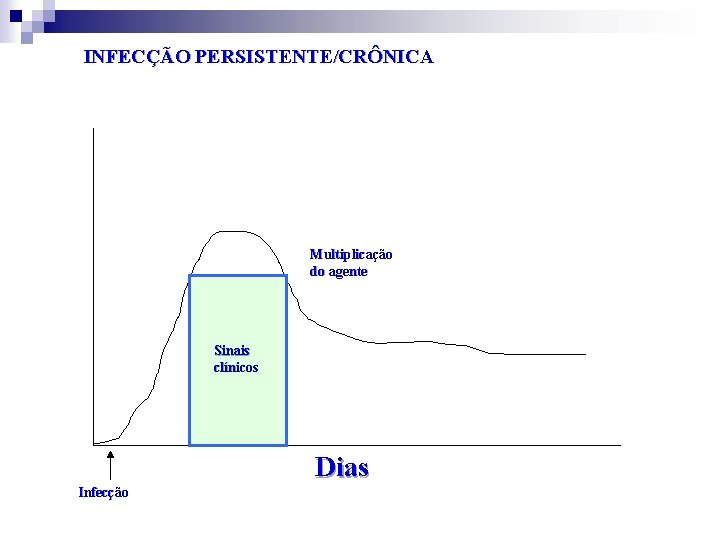 INFECÇÃO PERSISTENTE/CRÔNICA Multiplicação do agente Sinais clínicos Dias Infecção 