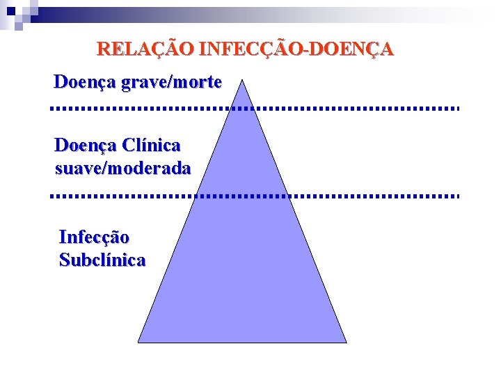 RELAÇÃO INFECÇÃO-DOENÇA Doença grave/morte Doença Clínica suave/moderada Infecção Subclínica 