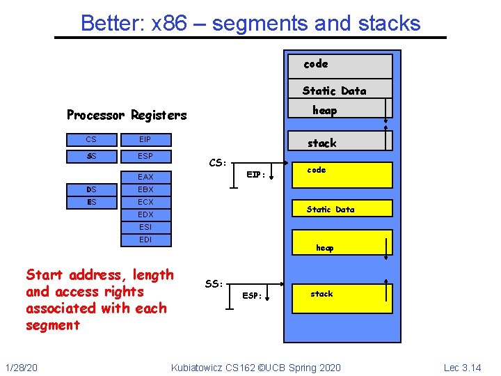 Better: x 86 – segments and stacks code Static Data heap Processor Registers CS