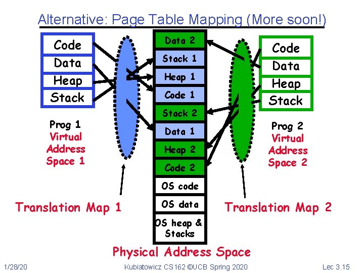 Alternative: Page Table Mapping (More soon!) Data 2 Code Data Heap Stack 1 Heap