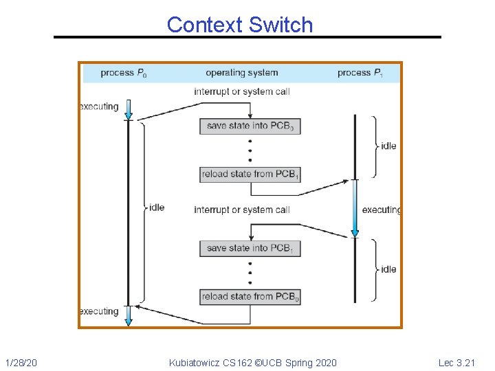 Context Switch 1/28/20 Kubiatowicz CS 162 ©UCB Spring 2020 Lec 3. 21 