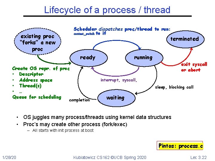 Lifecycle of a process / thread Scheduler dispatches proc/thread to run: context_switch to it