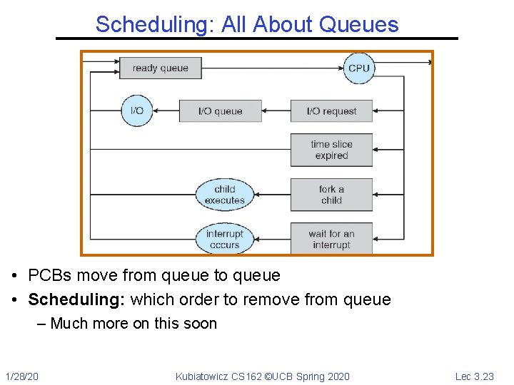 Scheduling: All About Queues • PCBs move from queue to queue • Scheduling: which