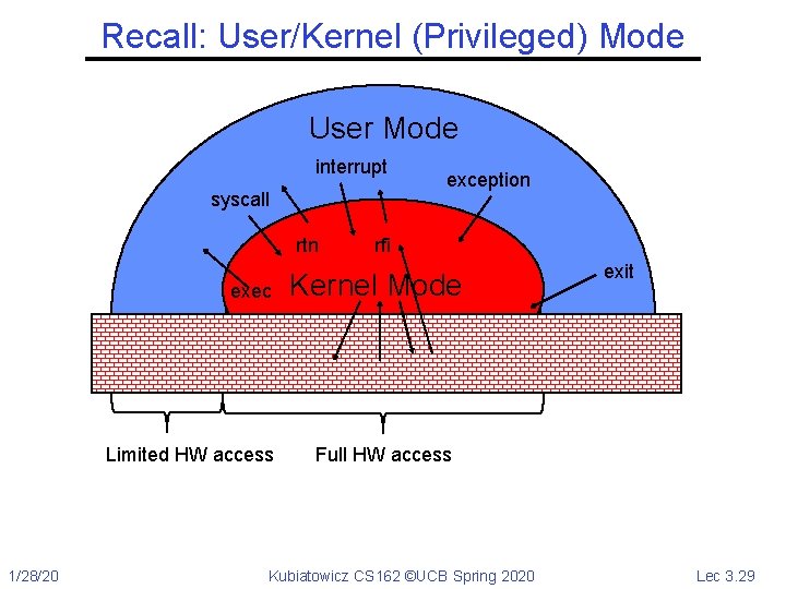 Recall: User/Kernel (Privileged) Mode User Mode interrupt syscall rtn exec Limited HW access 1/28/20