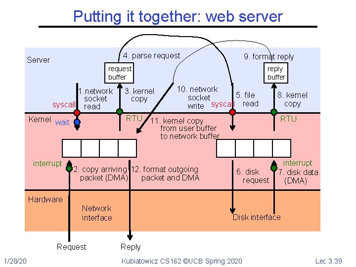 Putting it together: web server 4. parse request Server 9. format reply request buffer