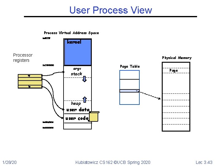 User Process View Process Virtual Address Space 0 xffff kernel Processor registers Physical Memory