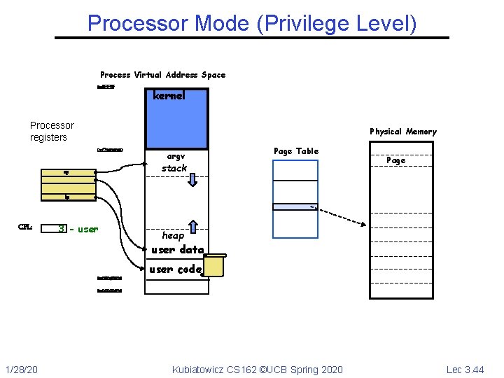 Processor Mode (Privilege Level) Process Virtual Address Space 0 xffff Processor registers 0 x.