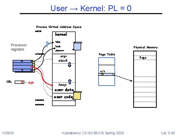 User → Kernel: PL = 0 Process Virtual Address Space 0 xffff kernel ?