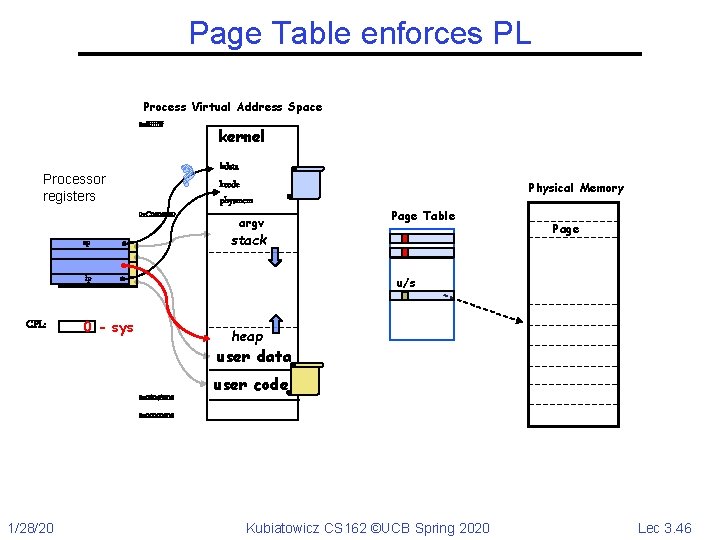 Page Table enforces PL Process Virtual Address Space 0 xffff kernel ? Processor registers