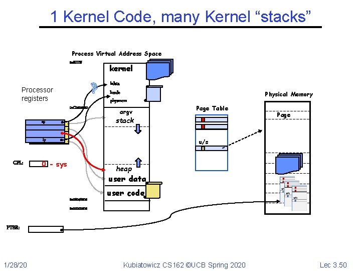 1 Kernel Code, many Kernel “stacks” Process Virtual Address Space 0 xffff kernel ?