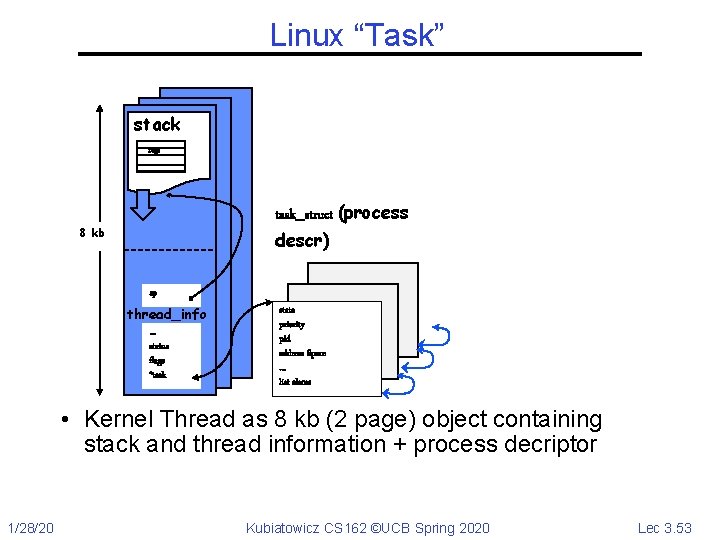 Linux “Task” stack regs task_struct (process 8 kb descr) sp thread_info … status flags