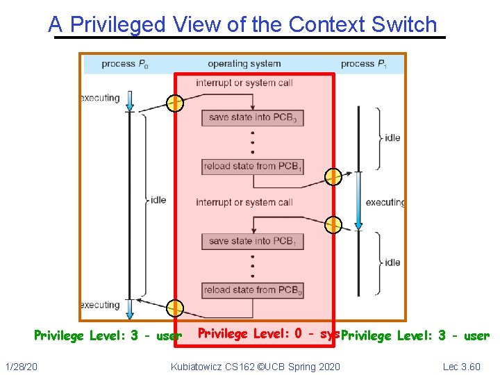 A Privileged View of the Context Switch Privilege Level: 3 - user 1/28/20 Privilege
