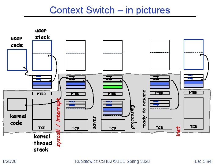 Context Switch – in pictures TCB kernel thread stack 1/28/20 syscall / interrupt kernel