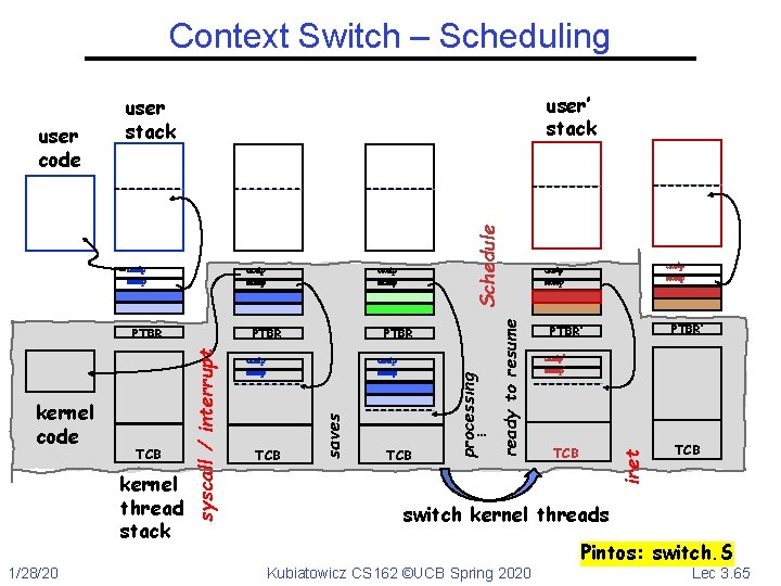 Context Switch – Scheduling kernel thread stack 1/28/20 PTBR cs: eip ss: esp TCB
