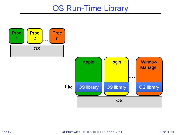 OS Run-Time Library Proc 1 Proc 2 … Proc n OS Appln login Window