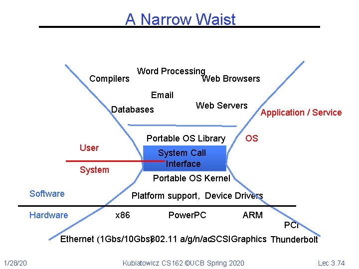 A Narrow Waist Compilers Word Processing Web Browsers Email Databases Application / Service OS