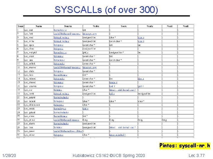 SYSCALLs (of over 300) Pintos: syscall-nr. h 1/28/20 Kubiatowicz CS 162 ©UCB Spring 2020