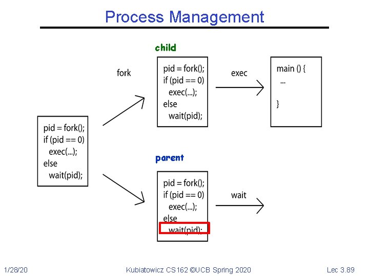 Process Management child parent 1/28/20 Kubiatowicz CS 162 ©UCB Spring 2020 Lec 3. 89