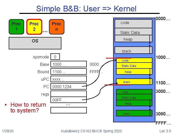 Simple B&B: User => Kernel Proc 1 Proc 2 … code Proc n 0000…